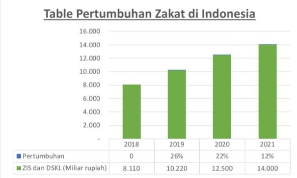 Dinamika dan Regulasi Perhimpunan Dana Zakat di Indonesia