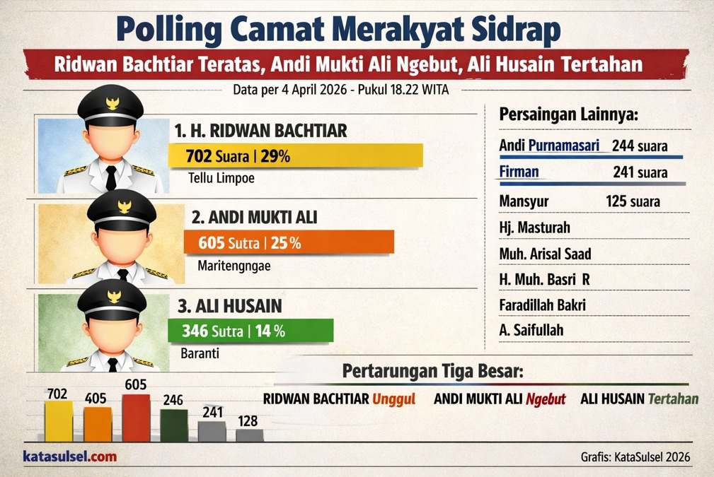 Polling Camat Merakyat Sidrap: Ridwan Bachtiar Unggul, Andi Mukti Ali Mengejar, Ali Husain Tertahan